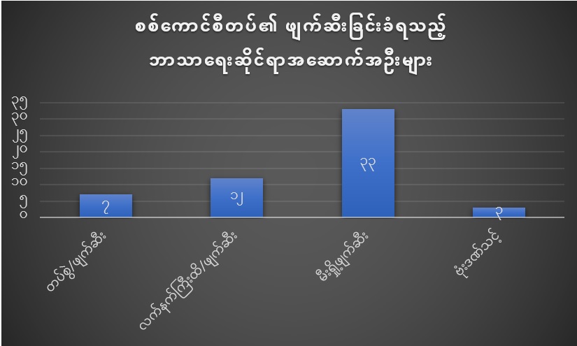 စစ်ကောင်စီတပ်၏ ဖျက်ဆီးခြင်းခံရသည့် ဘာသာရေးဆိုင်ရာအဆောက်အဦးများ