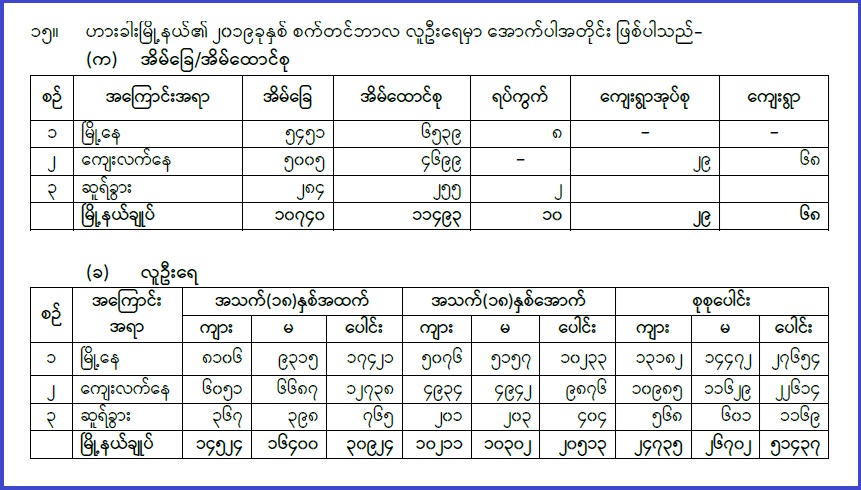 ၂၀၁၉ ခုနှစ် ဟားခါးမြို့နယ်၏ လူဦးရေ (မြို့နယ်အထွေထွေအုပ်ချုပ်ရေးဦးစီးဌာန ၂၀၂၀ ဇန်နဝါရီ)